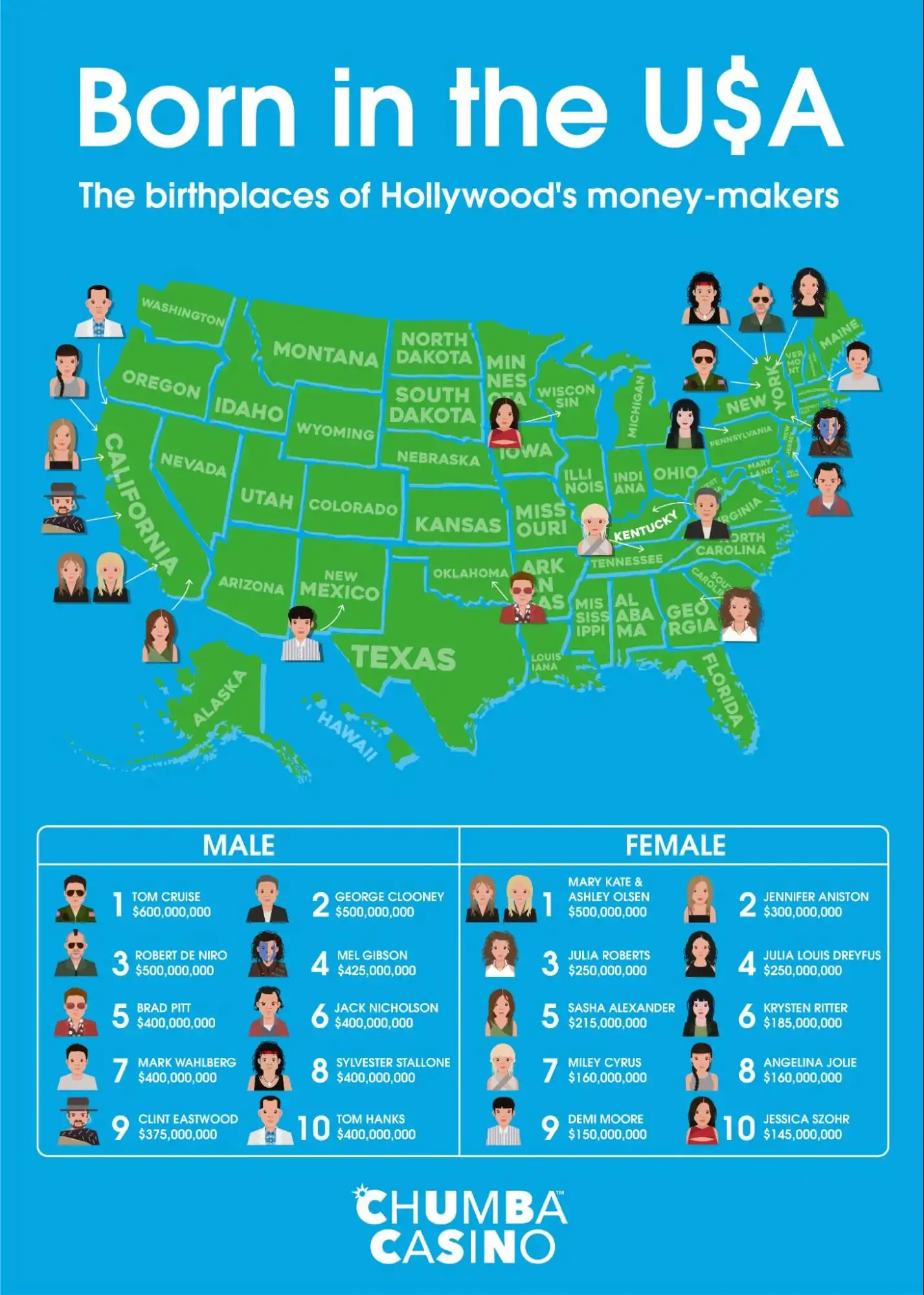 Birthplaces of Holleywood Money Makers infographic