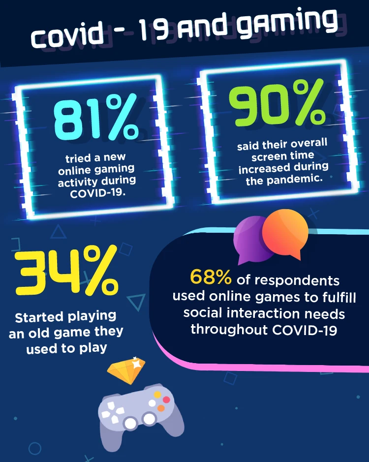 Gaming during Infographic